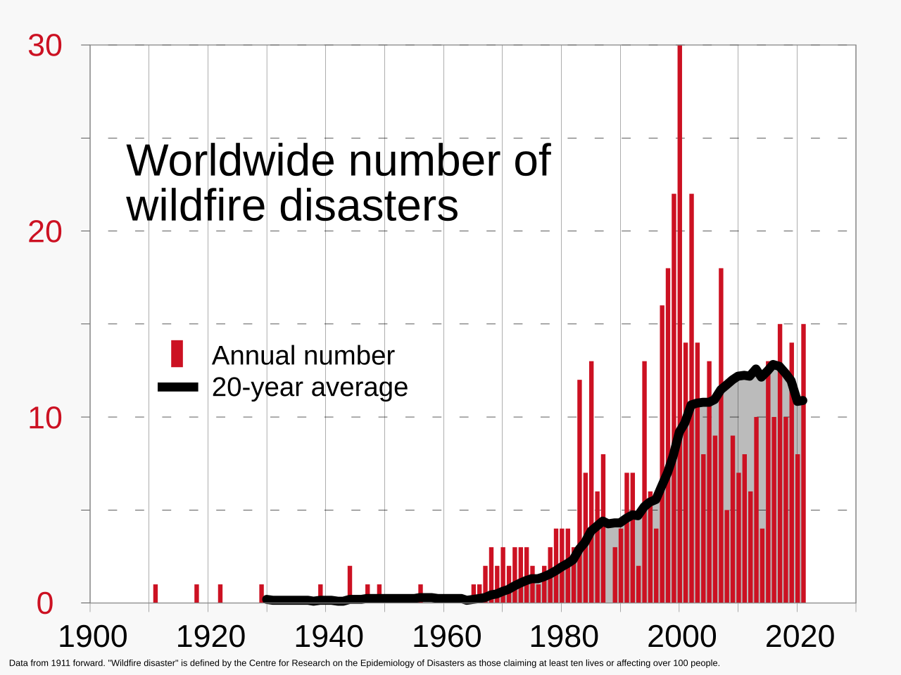 Wildfire Statistics